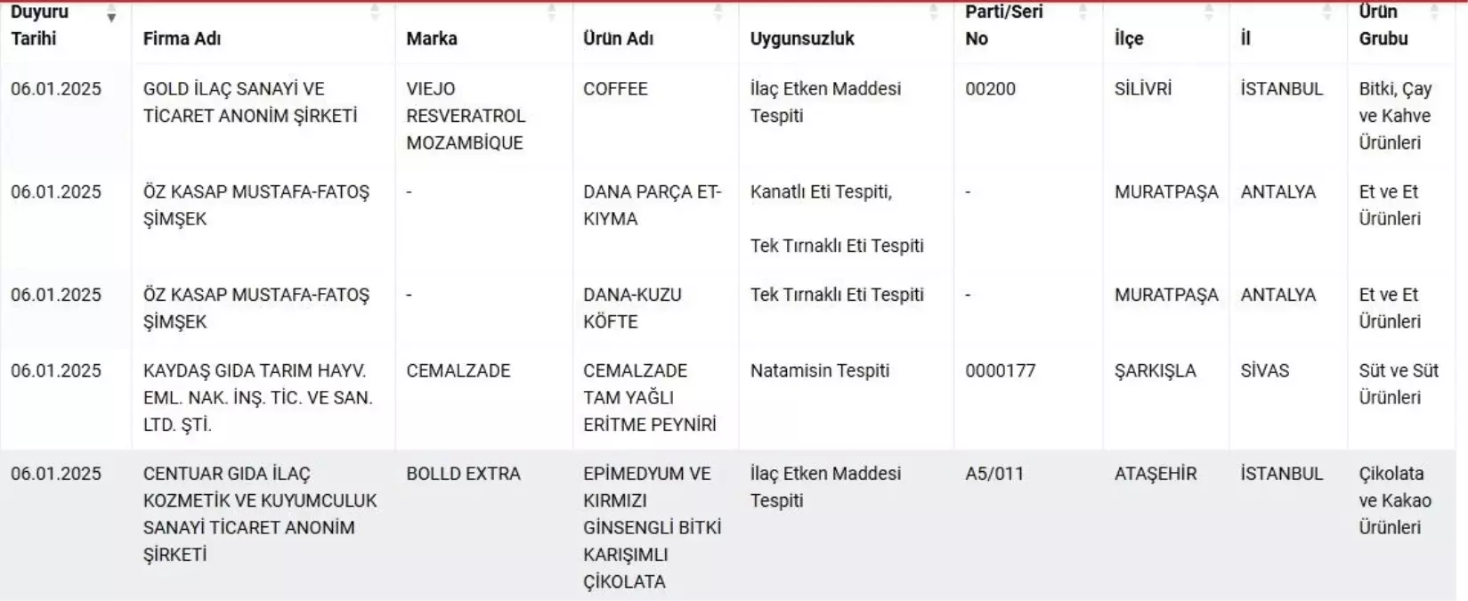 Bakanlık Gıda Güvenliğinde Uyarıyor: Kıyma ve Köfte Ürünlerinde Sağlığı Tehlikeye Düşüren Etler Tespit Edildi