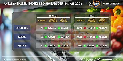 ATB nisan hal endeksini açıkladı